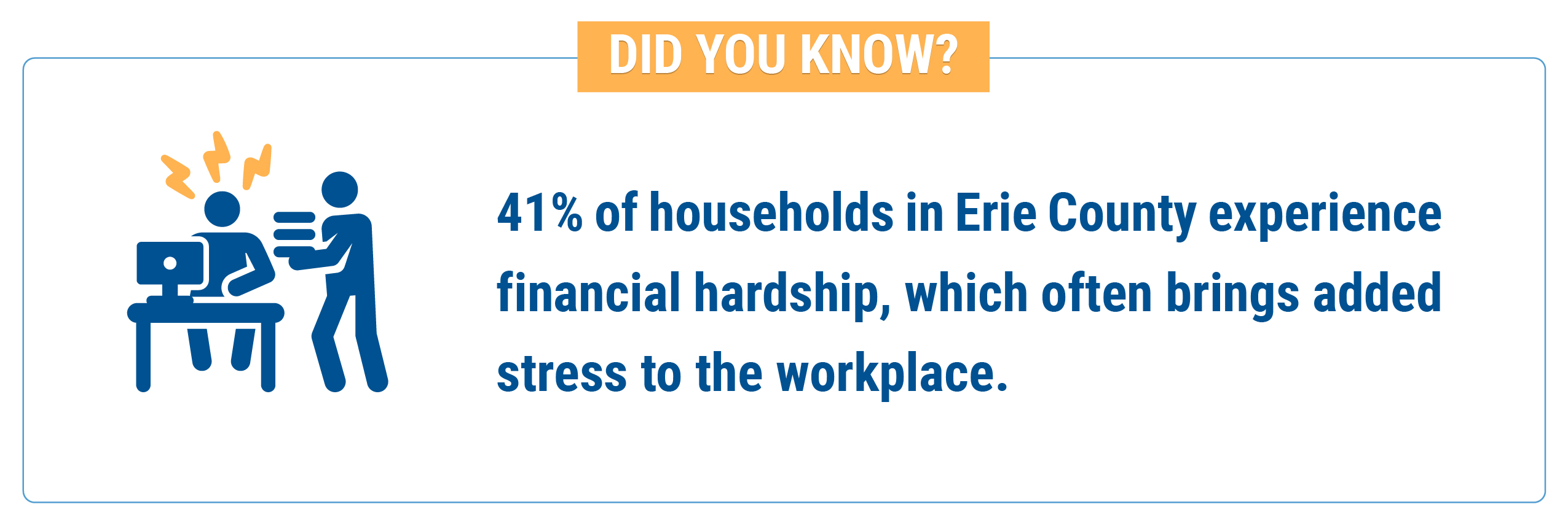 Did you know: 41% of households in Erie County experience financial hardship, which often brings added stress to the workplace.